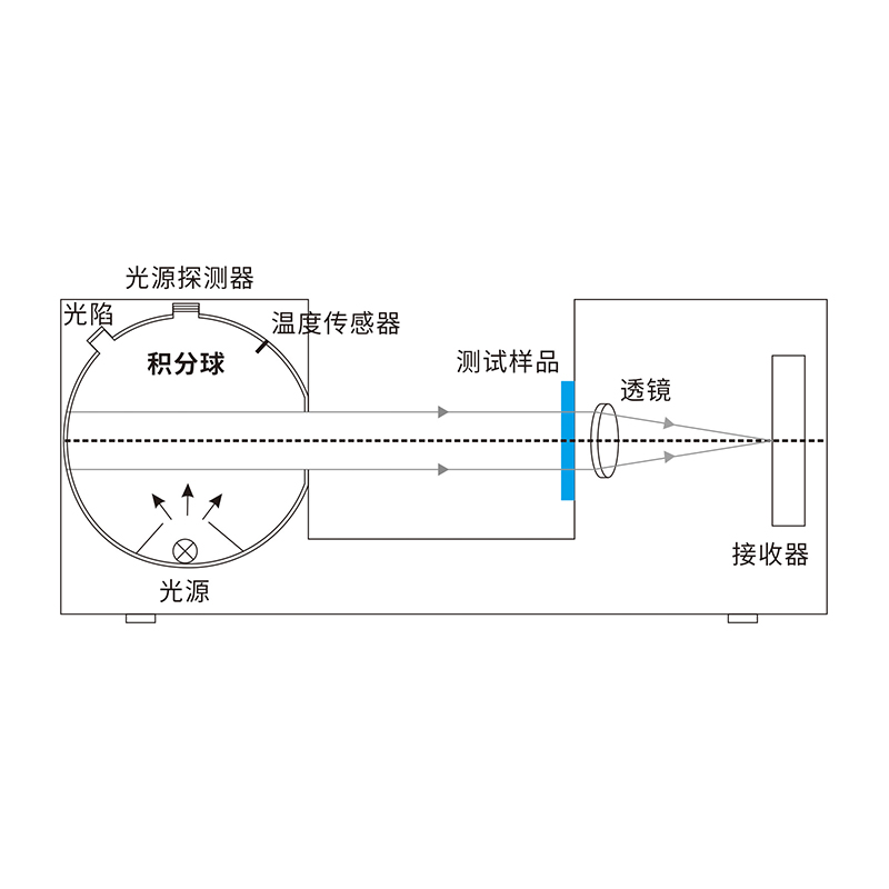 動(dòng)態(tài)測量