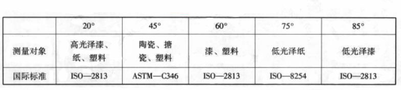 光澤度計(jì)入射角與測試對象舉例