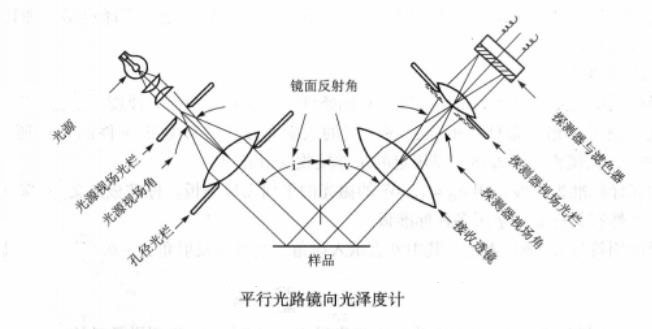 平行光路鏡向光澤度計(jì)