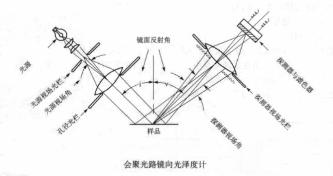 會聚光路鏡向光澤度計(jì)