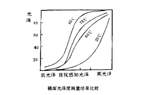 鏡面光澤度測量結(jié)果比較