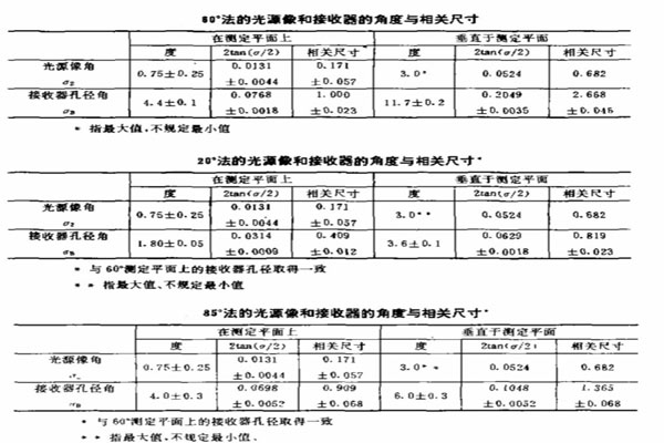 20度、60度、85度測試要求