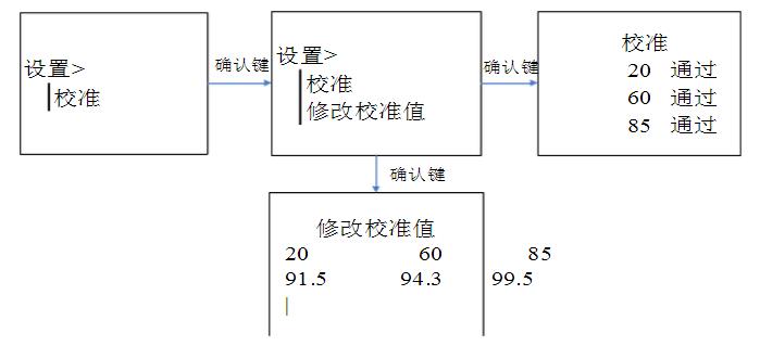 光澤度儀校準(zhǔn)步驟