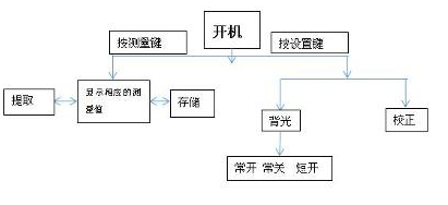 wgg60光澤度計(jì)使用方法