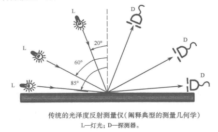 光澤度測(cè)量條件