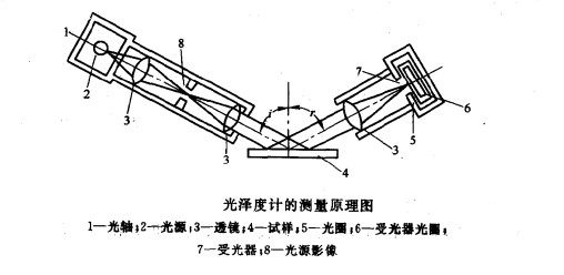 光澤度儀原理